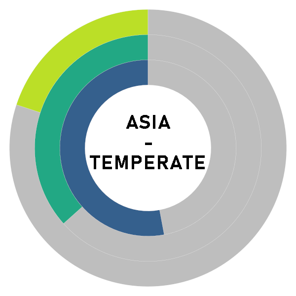 20251210 Donut Chart ASIA TEMPERATE 1