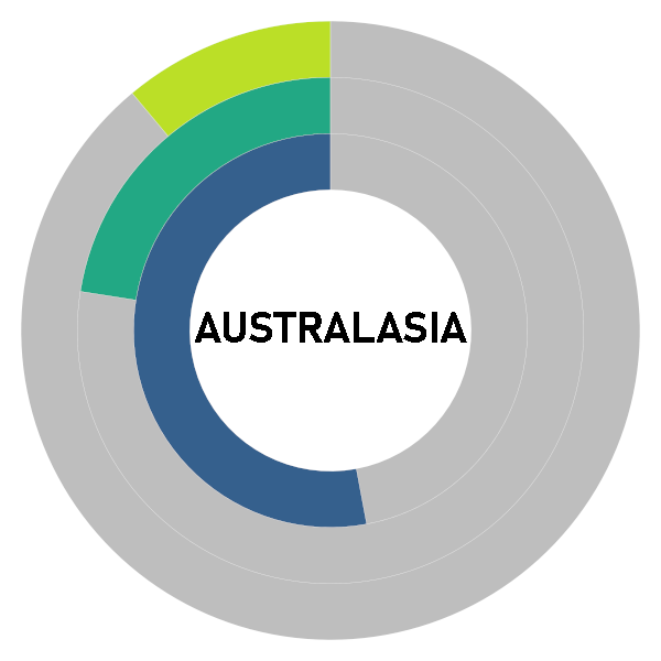 20251210 Donut Chart AUSTRALASIA