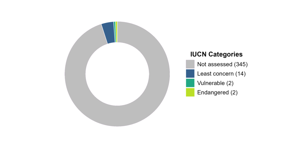 iucn donut chart